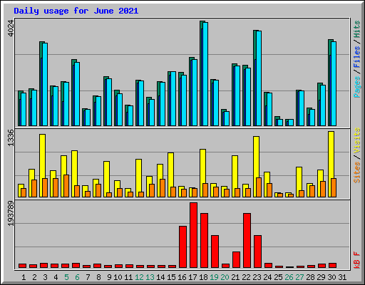 Daily usage for June 2021
