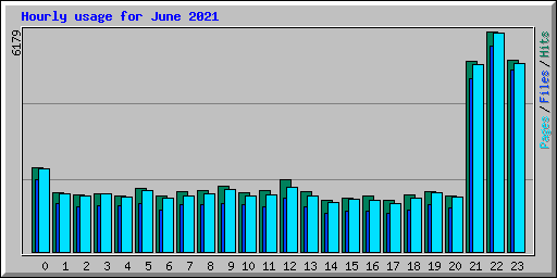 Hourly usage for June 2021